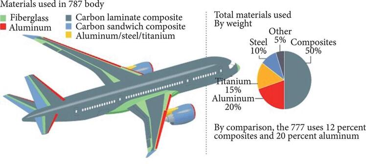 Diagram of a Boeing 787 plane, and pie chart showing that 50% of the materials by weight are composites.