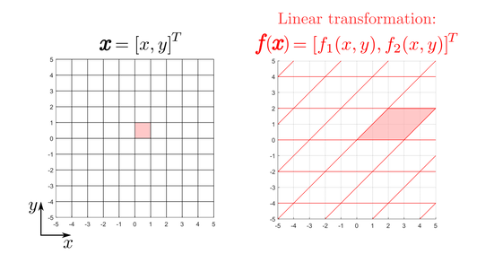 Plot showing a linear transformation mapping a square onto a parallelogram