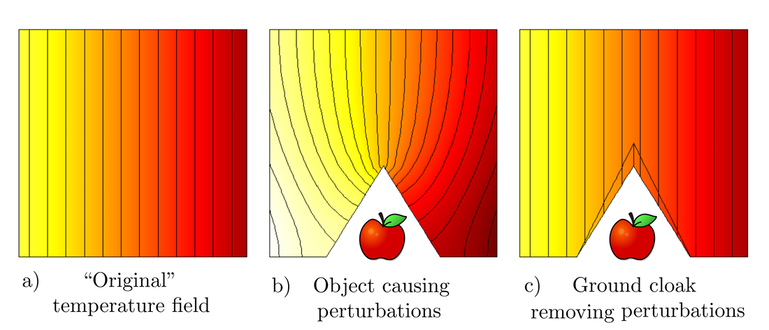 Schematic diagram showing a: Original (undisturbed) temperature field; b: an object (an apple) causing perturbations and c) the object with a ground cloak which removes the perturbations