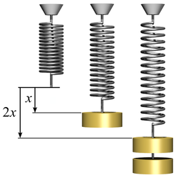 diagram of springs being extended by the addition of weights.  The extension with one weight is x, and the extension with two identical weights is 2x.