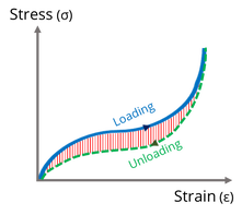 Graph of stress vs strain for a viscoelastic material, showing hysteresis in the loading and unloading curves