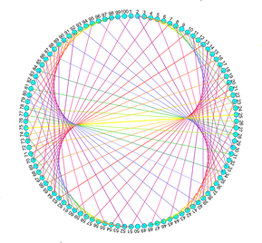 A nephroid drawn by connecting points on the circumference of a circle with straight lines.