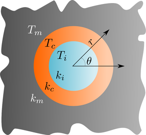 Schematic diagram of a spherical neutral inclusion in polar coordinates, showing separate temperature fields and thermal conductivity for the matrix, coating and inclusion
