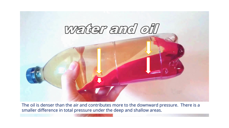 A bottle held on its side with a layer of oil on top of a layer of coloured water.  Text: The oil is denser than the air and contributes more to the downward pressure.  There is a smaller difference in total pressure under the deep and shallow areas.