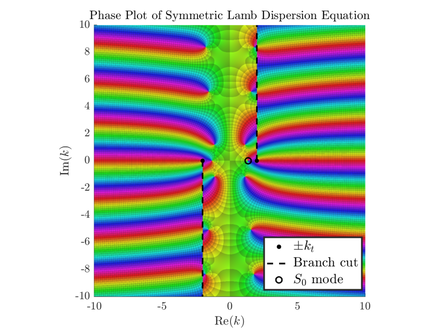 Phase plot of symmetric Lamb dispersion equation.