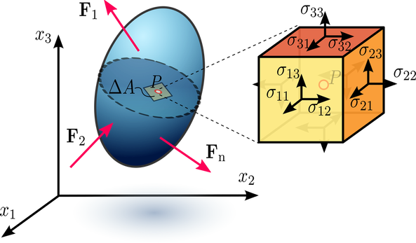 Diagram showing the stress tensor around a point, p, in a material body.