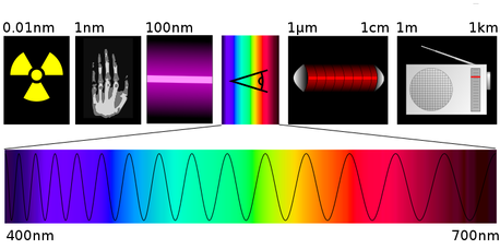 The visible light spectrum from 400 nm (blue) to 700 nm (red).  Above it an illustration of the wavelength ranges of different types of electromagnetic waves