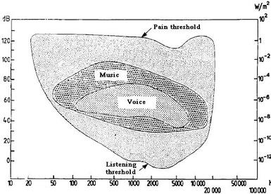 Plot of listening threshold and pain threshold in dB for different wavelengths.  The audible frequencies of music and voice are also plotted.