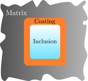 Schematic diagram of a neutral inclusion with a window as the inclusion, surrounded by a coating and embedded in a matrix material.