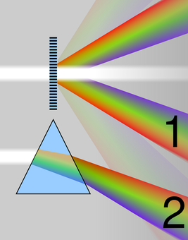 Schematic diagram of diffraction of light through a grating, and refraction through a prism