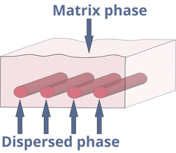 Diagram of a composite material, with cylinders as the dispersed phase, inside the bulk matrix phase