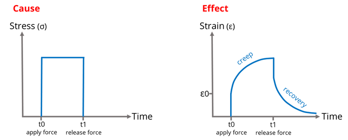Graphs showing stress and strain vs time for a viscoelastic material subjected to an applied force, showing viscoelastic creep