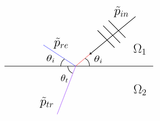 Line diagram showing angles of reflection and transmittance for a wave at the interface between two material phases.