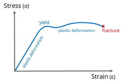 Graph of stress vs strain showing elastic deformation, yield, plastic deformation and fracture of a material