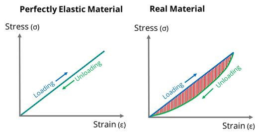 Stress-strain graphs for perfectly elastic and real materials under loading and unloading.  The perfectly elastic material has the same loading and unloading line, but the real material shows hysteresis, with the unloading line curving beneath the loading line.