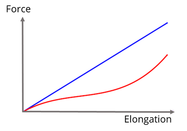 Graphs of force vs elongation for a linear elastic material (a straight line) and a non-linear elastic material (a curve)