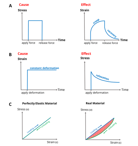 graphs of stress and strain vs time illustrating A: viscoelastic creep; B: Stress relaxation and C: Stress-strain graphs for perfectly elastic and real materials.