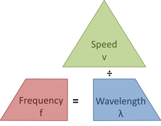 frequency = speed divided by wavelength