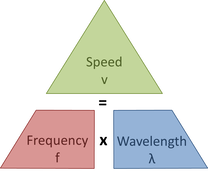 Speed = frequency x wavelength
