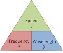 equation triangle for speed = wavelength x frequency