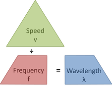 speed divided by frequency =  wavelength