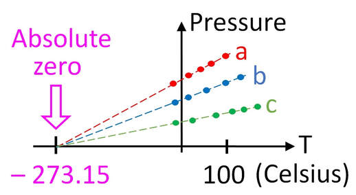 Plots of pressure vs temperature for gas samples a, b and c.  All three lines extrapolate to zero pressure at absolute zero