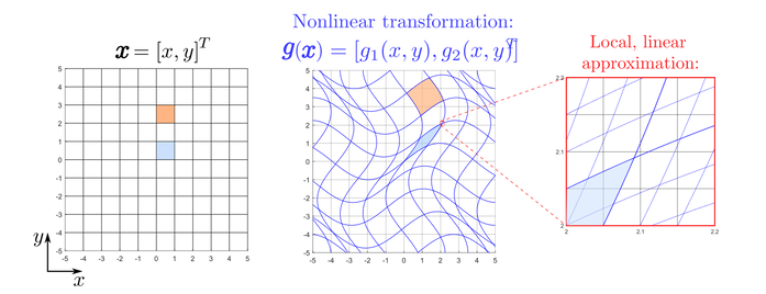 Plot showing a non-linear transformation mapping a square to an irregular Zooming in shows a local, linear approximation