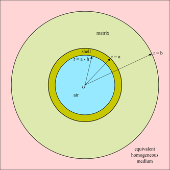 Diagram of a hollow spherical inclusion showing the shell and hollow interior in a spherical matrix