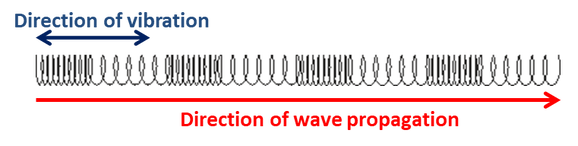 Illustration of longitudinal wave on a slinky showing direction of vibration parallel to direction of wave propagation