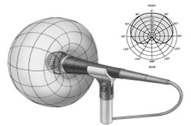 Drawing of a cardioid microphone and its range
