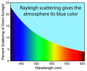 Graph illustrating Rayleigh scattering.  Percent scattering is plotted against wavelength for visible light. showing blue light is scattered most and red the least
