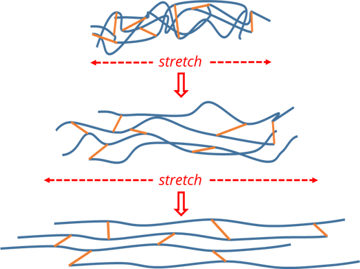 Line diagram showing crosslinked polymer chains straightening as rubber is stretched