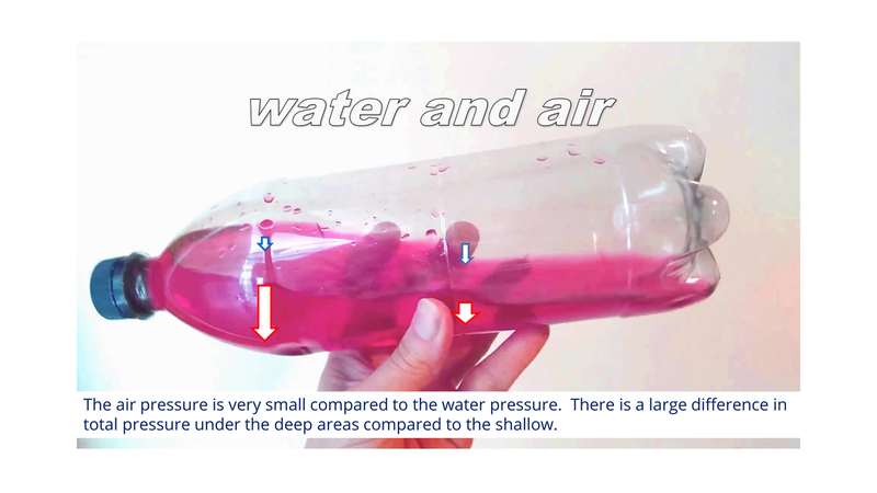 A bottle with coloured water, held on its side.  Text: The air pressure is very small compared to the water pressure.  There is a large difference in total pressure under the deep areas compared to the shallow.