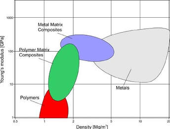 Graph showing typical ranges of Young's modulus and density of polymers, composites and metals.