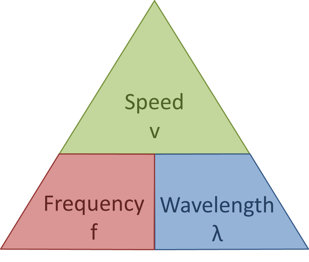 Wave Speed Worksheet - Shefalitayal Intended For Worksheet Labeling Waves Answer Key