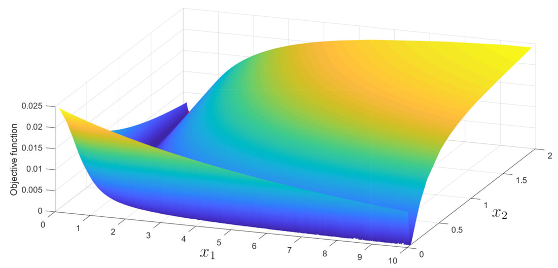Three dimensional graph showing an objective function plotted against two parameters, x1 and x2