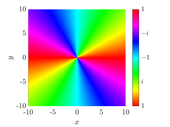 Phase portrait of f(z) = z squared