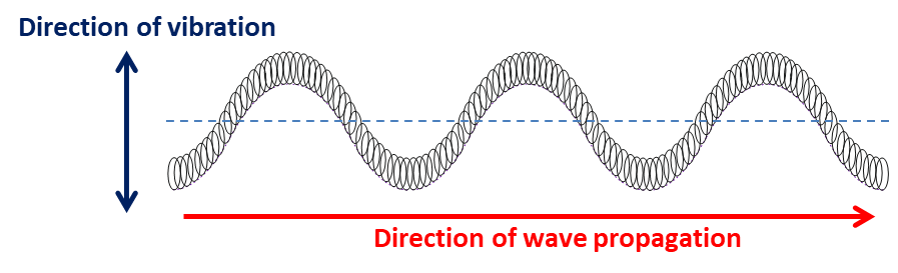 The Anatomy of a Wave - MATHEMATICS OF WAVES AND MATERIALS
