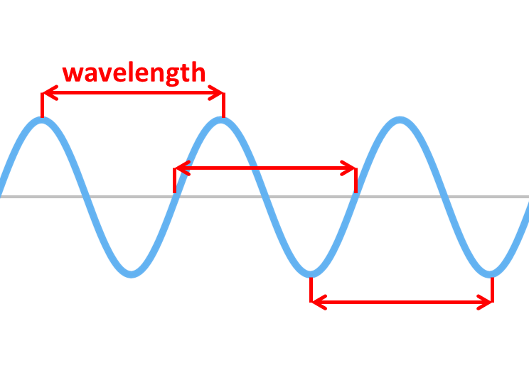 Illustration of wavelength of a transverse wave